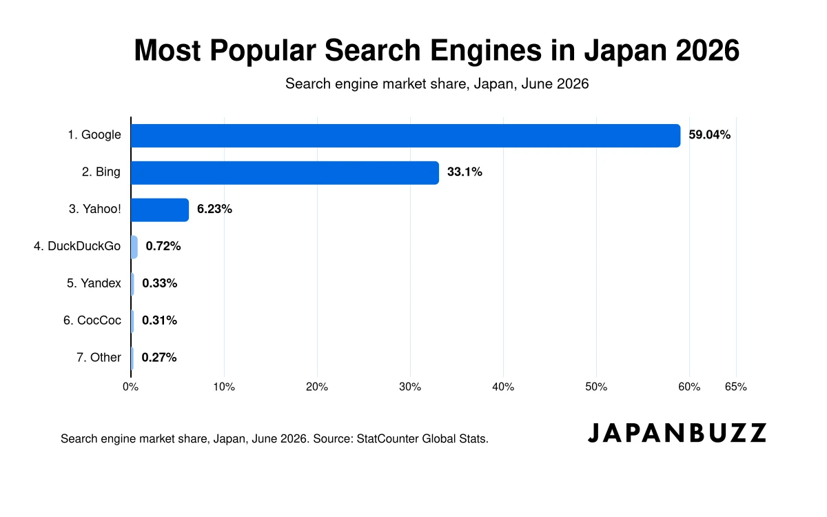 Bar chart of search engine market share in Japan in June 2026, led by Google, Bing, and Yahoo. Search engine market share, Japan, June 2026. Source: StatCounter Global Stats.
