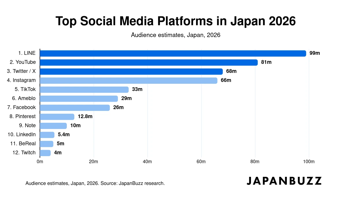 Top Social Media Platforms in Japan 2026