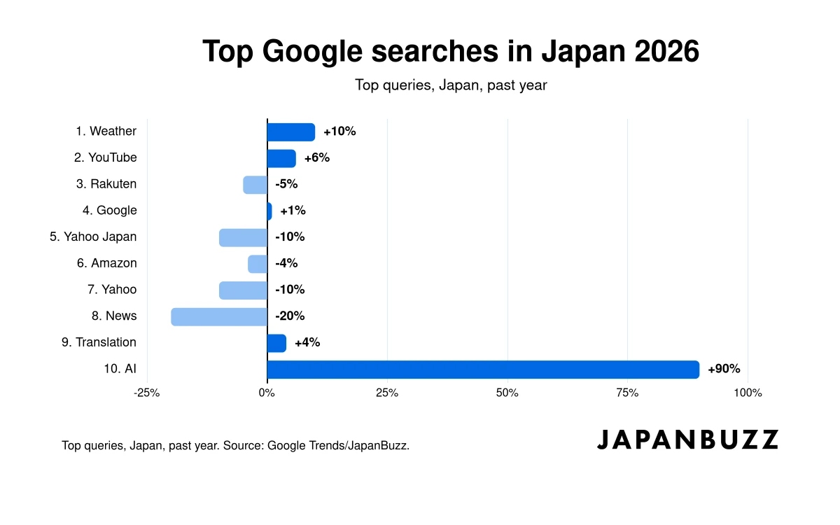 Bar chart of the top Google searches in Japan over the past year, showing percentage change for weather, YouTube, Rakuten, Google, Yahoo Japan, Amazon, Yahoo, news, translation, and AI. Top queries, Japan, past year. Source: Google Trends/JapanBuzz.