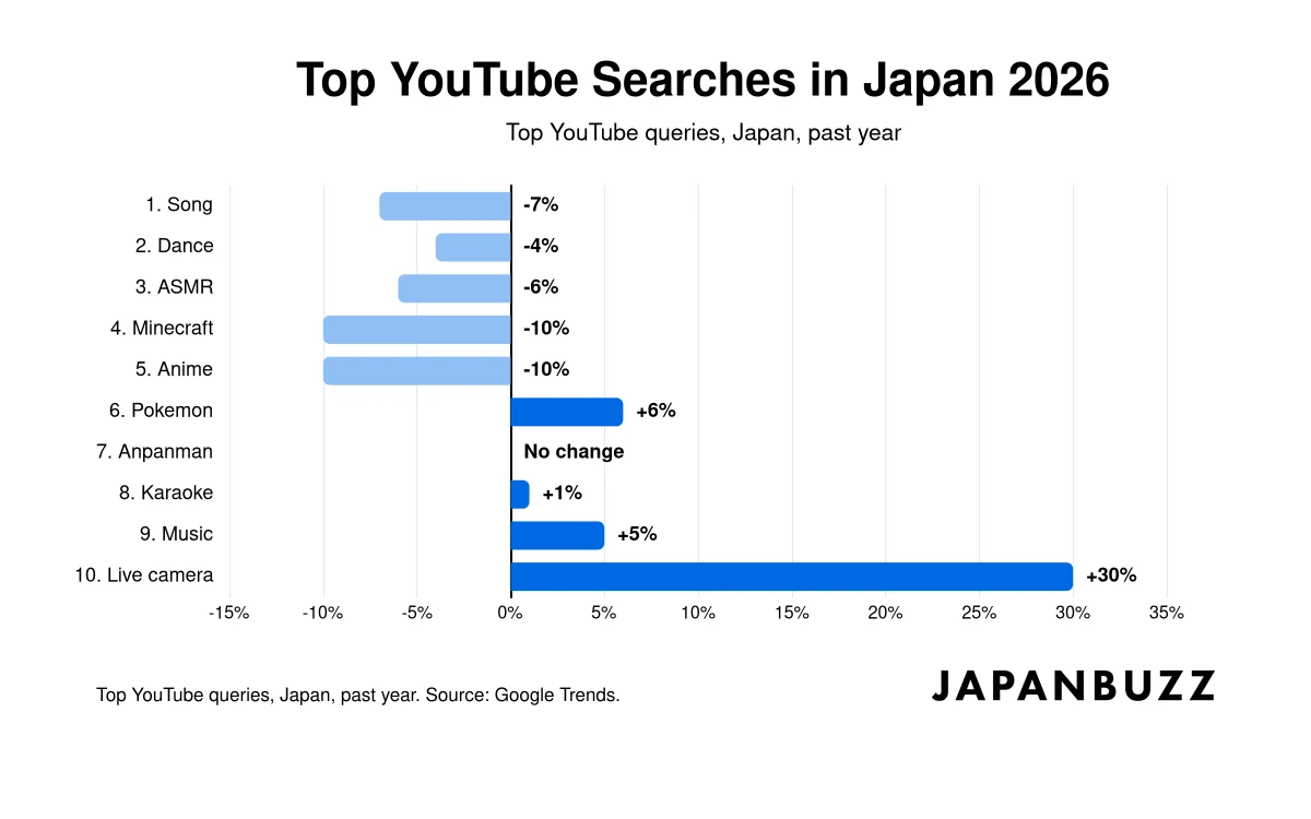 Bar chart of the top YouTube searches in Japan over the past year, showing percentage change for song, dance, ASMR, Minecraft, anime, Pokemon, Anpanman, karaoke, music, and live camera. Top YouTube queries, Japan, past year. Source: Google Trends.
