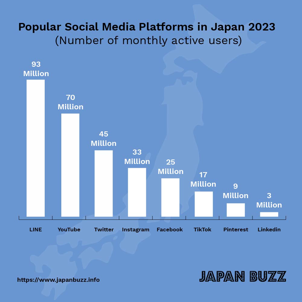 Social Media in Japan 2023