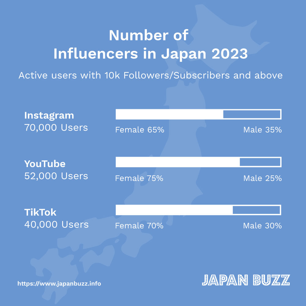 Number of Influencers in Japan 2023
