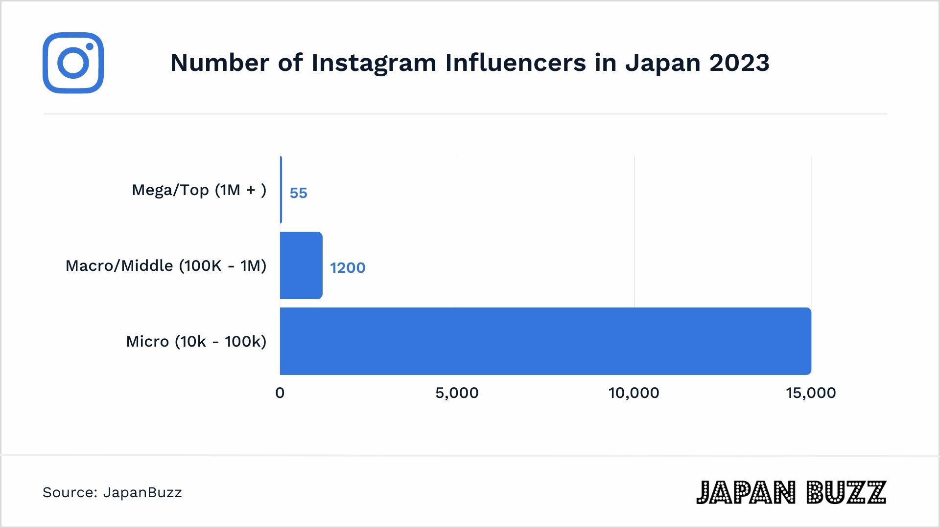 Number of Instagram Influencers on Instagram in Japan 2023