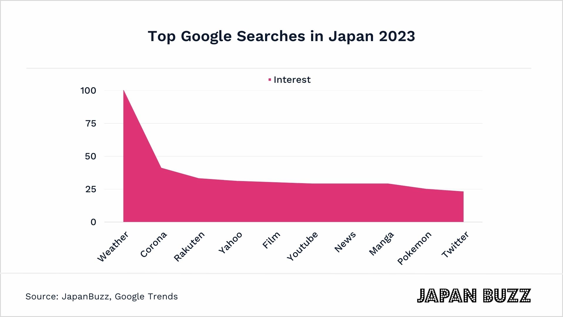 Top Google Searches Japan 2023