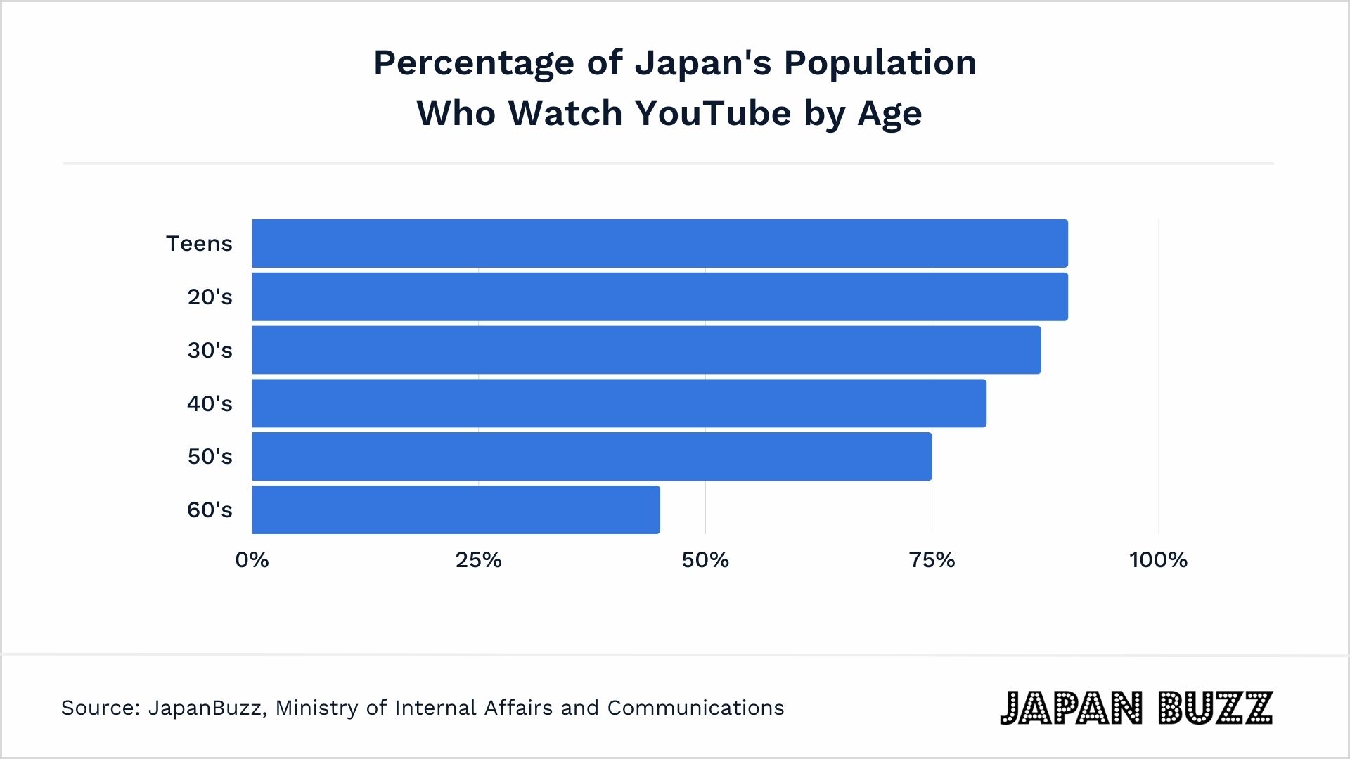 YouTube by age Japan