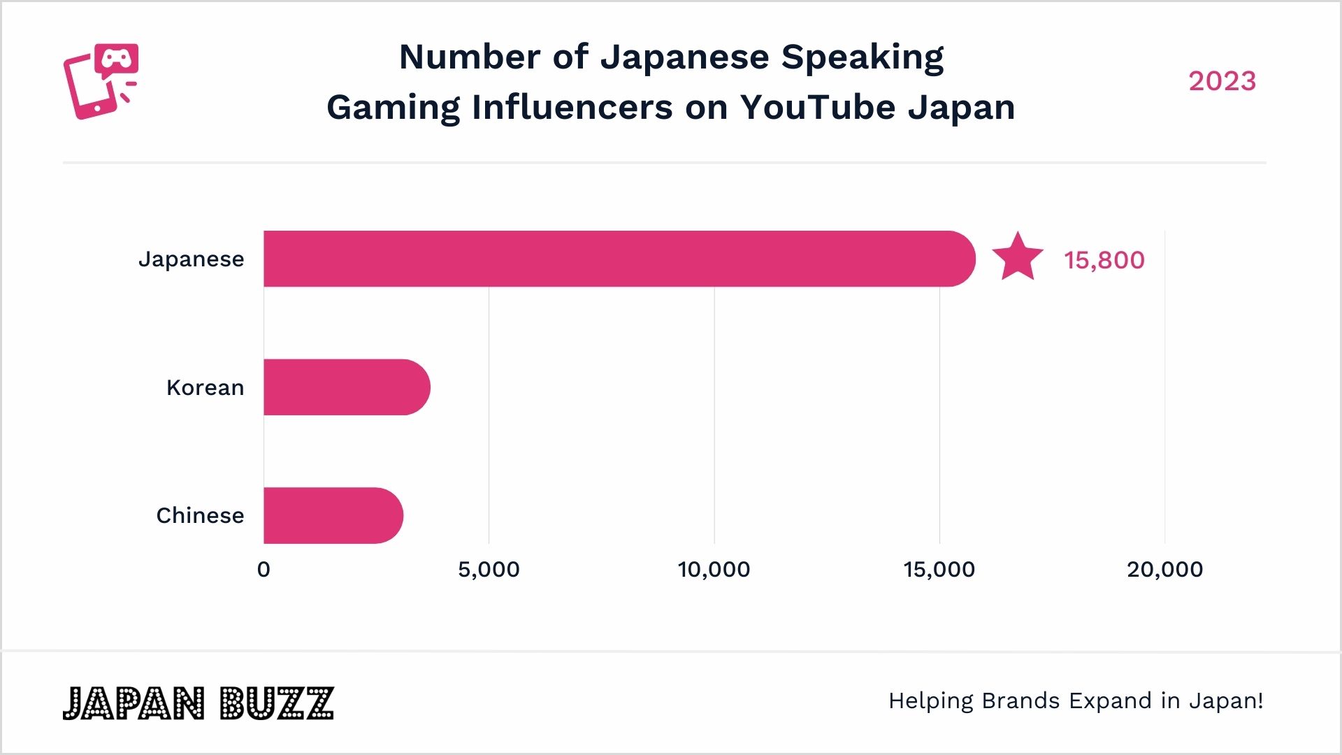 Gaming YouTubers in Japan in 2023