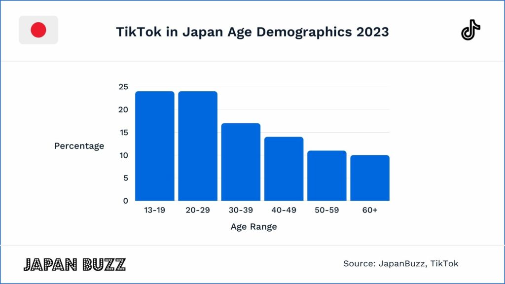TikTok in Japan Age Demographics 2023