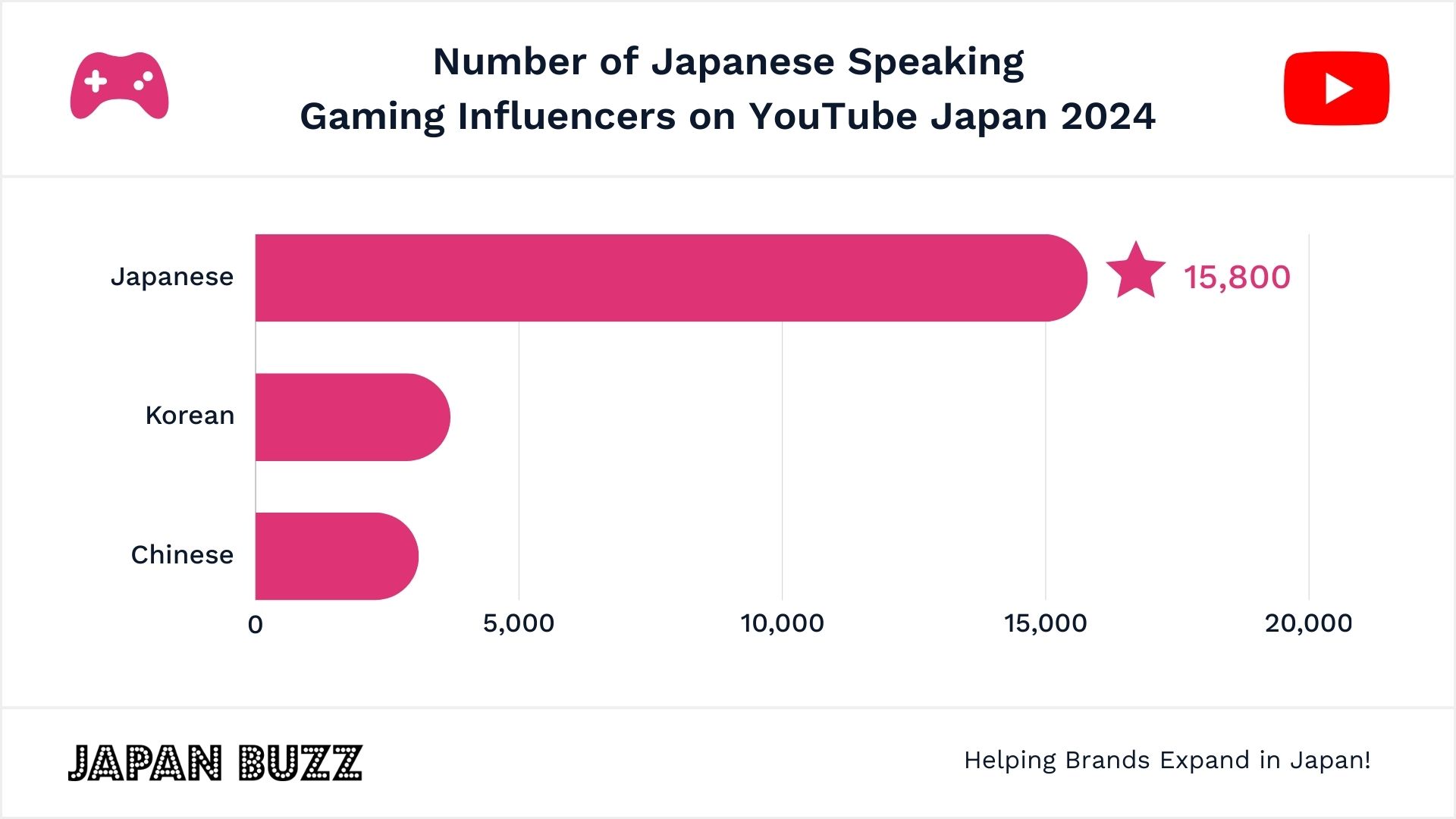 Gaming YouTubers in Japan in 2024