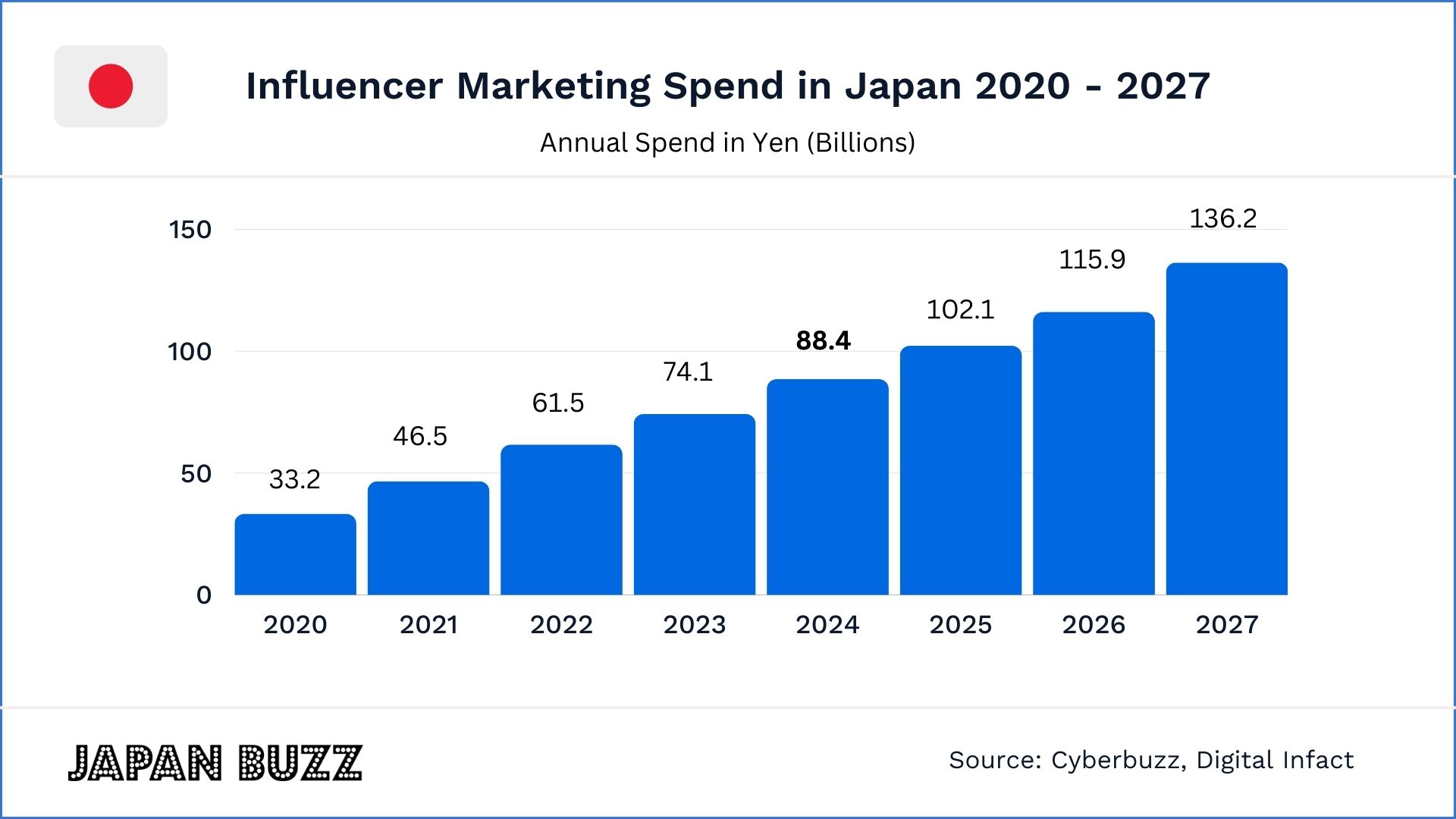 Influencer Marketing Spend in Japan
