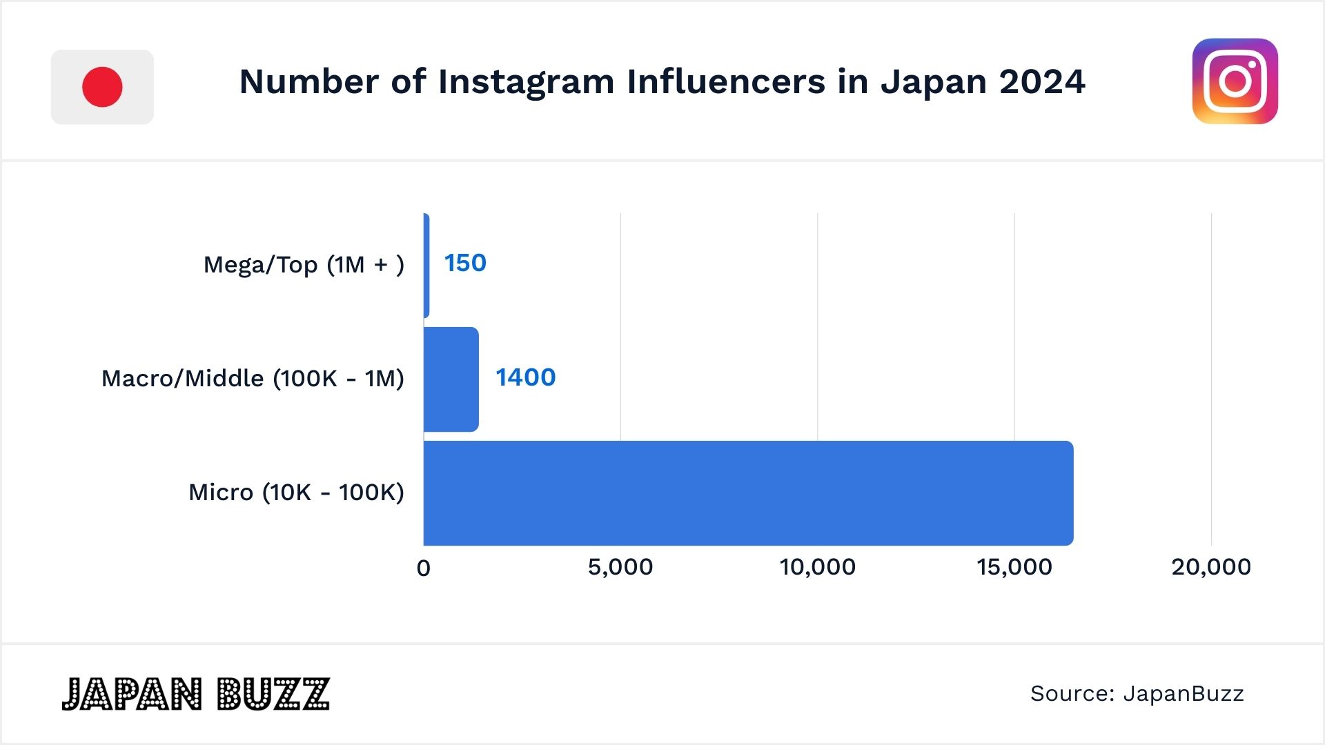 Number of Instagram Influencers on Instagram in Japan 2024
