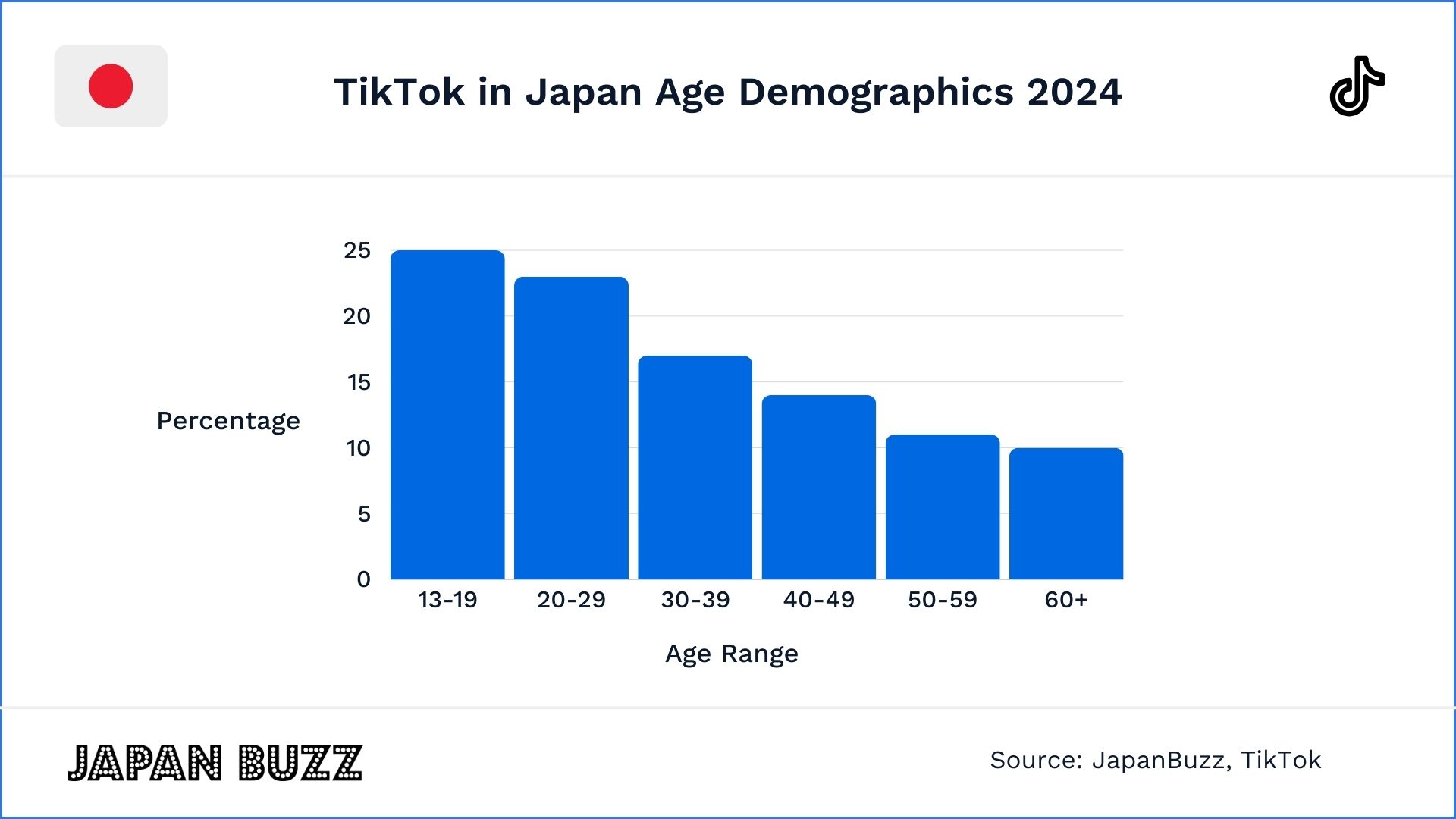 TikTok in Japan Age Demographics 2024