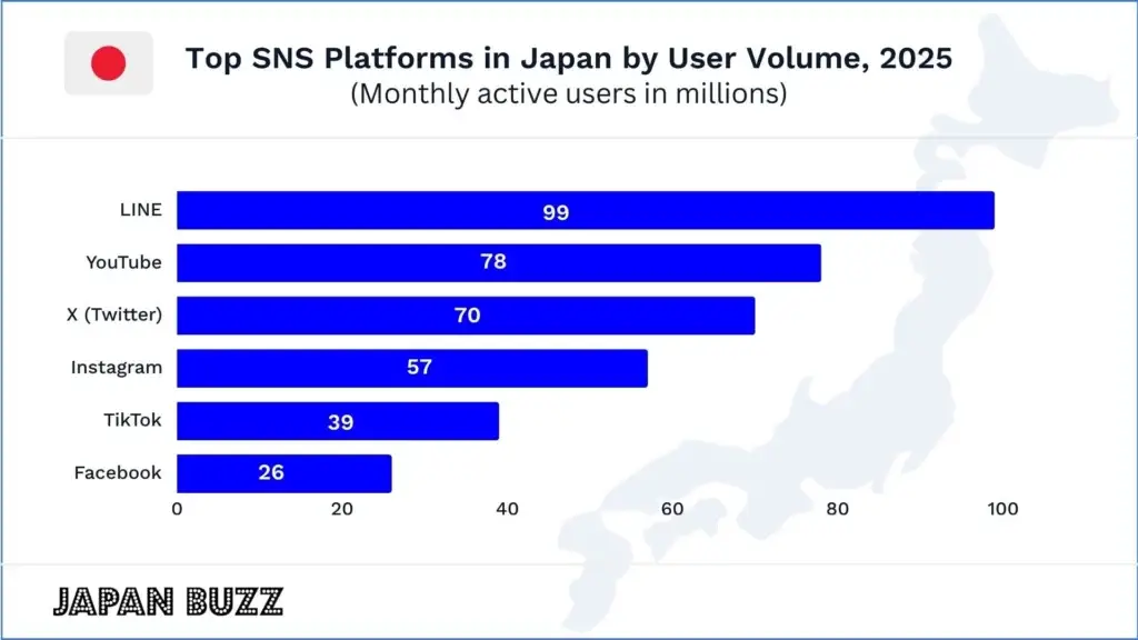 SNS Japan stats